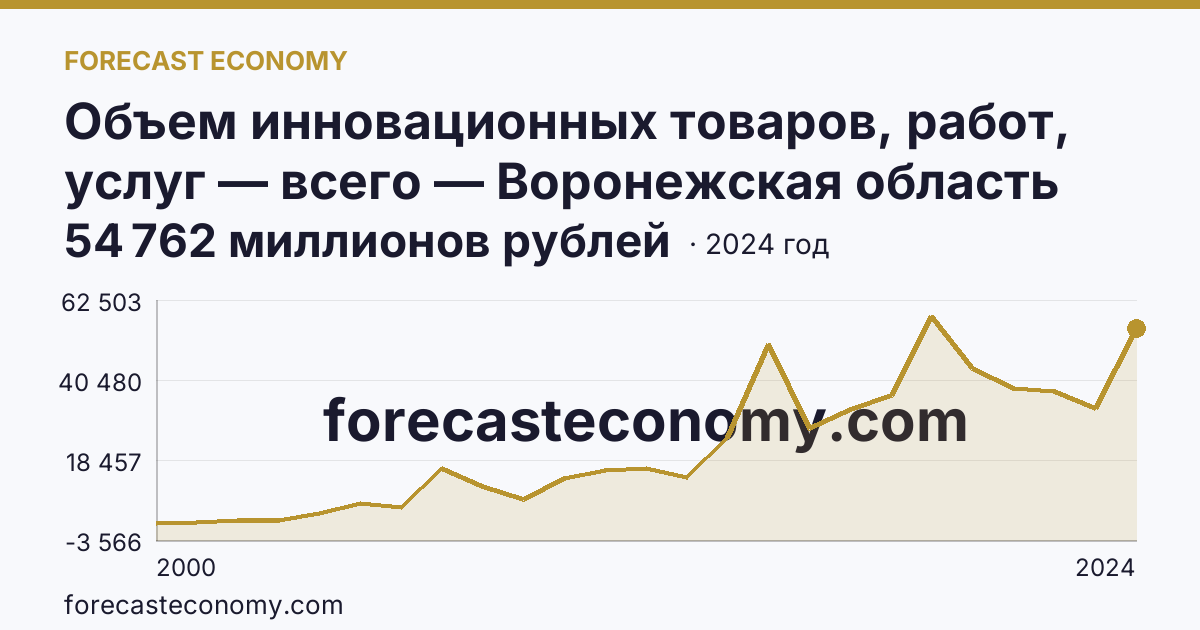 Объем инновационных товаров, работ, услуг — всего — Воронежская область: график динамики 2000–2024, последнее значение 54 762 миллионов рублей