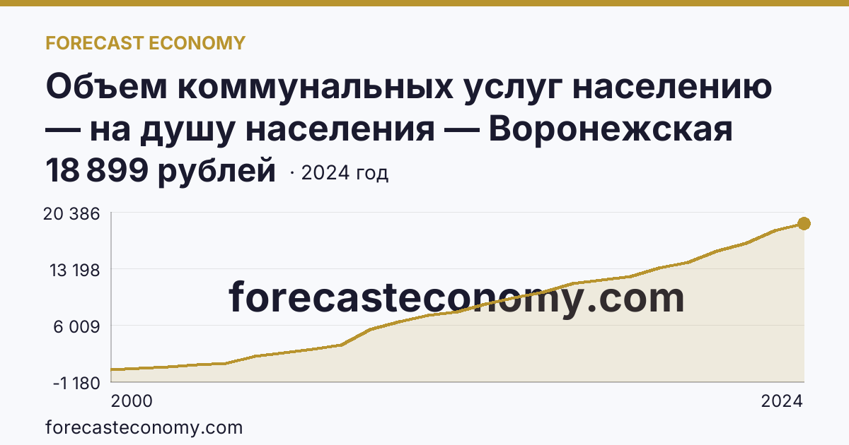Объем коммунальных услуг населению — на душу населения — Воронежская область: график динамики 2000–2024, последнее значение 18 899 рублей