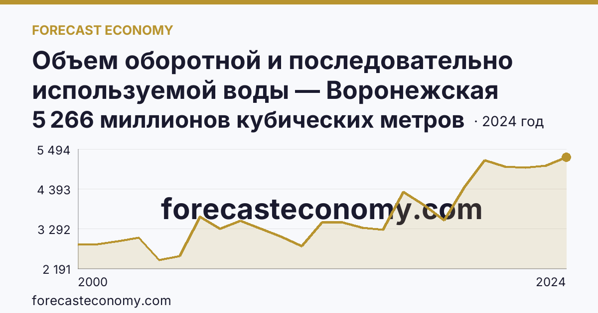 Объем оборотной и последовательно используемой воды — Воронежская область: график динамики 2000–2024, последнее значение 5 266 миллионов кубических метров