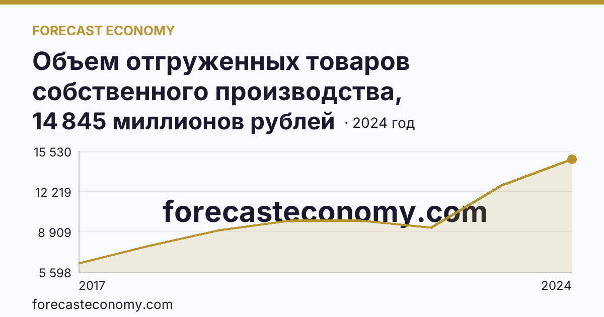 Объем отгруженных товаров собственного производства, выполненных работ и услуг собственными силами по видам экономической деятельности — «Добыча полезных ископаемых» в соответствии с ОКВЭД2 — Воронежская область: график динамики 2017–2024, последнее значение 14 845 миллионов рублей