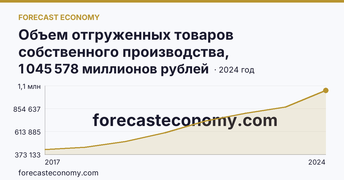 Объем отгруженных товаров собственного производства, выполненных работ и услуг собственными силами по видам экономической деятельности — «Обрабатывающие производства» в соответствии с ОКВЭД2 — Воронежская область: график динамики 2017–2024, последнее значение 1 045 578 миллионов рублей