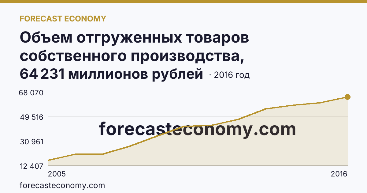 Объем отгруженных товаров собственного производства, выполненных работ и услуг собственными силами по видам экономической деятельности — «Производство и распределение электроэнергии, газа и воды» в соответствии с ОКВЭД (2005-2016 гг.) — Воронежская область: график динамики 2005–2016, последнее значение 64 231 миллионов рублей