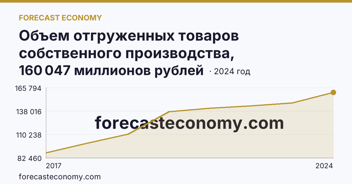 Объем отгруженных товаров собственного производства, выполненных работ и услуг собственными силами по видам экономической деятельности — «Обеспечение электрической энергией, газом и паром; кондиционирование воздуха» в соответствии с ОКВЭД2 — Воронежская область: график динамики 2017–2024, последнее значение 160 047 миллионов рублей