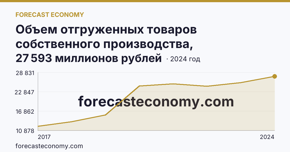 Объем отгруженных товаров собственного производства, выполненных работ и услуг собственными силами по видам экономической деятельности — «Водоснабжение; водоотведение, организация сбора и утилизации отходов, деятельность по ликвидации загрязнений» в соответствии с ОКВЭД2 — Воронежская область: график динамики 2017–2024, последнее значение 27 593 миллионов рублей