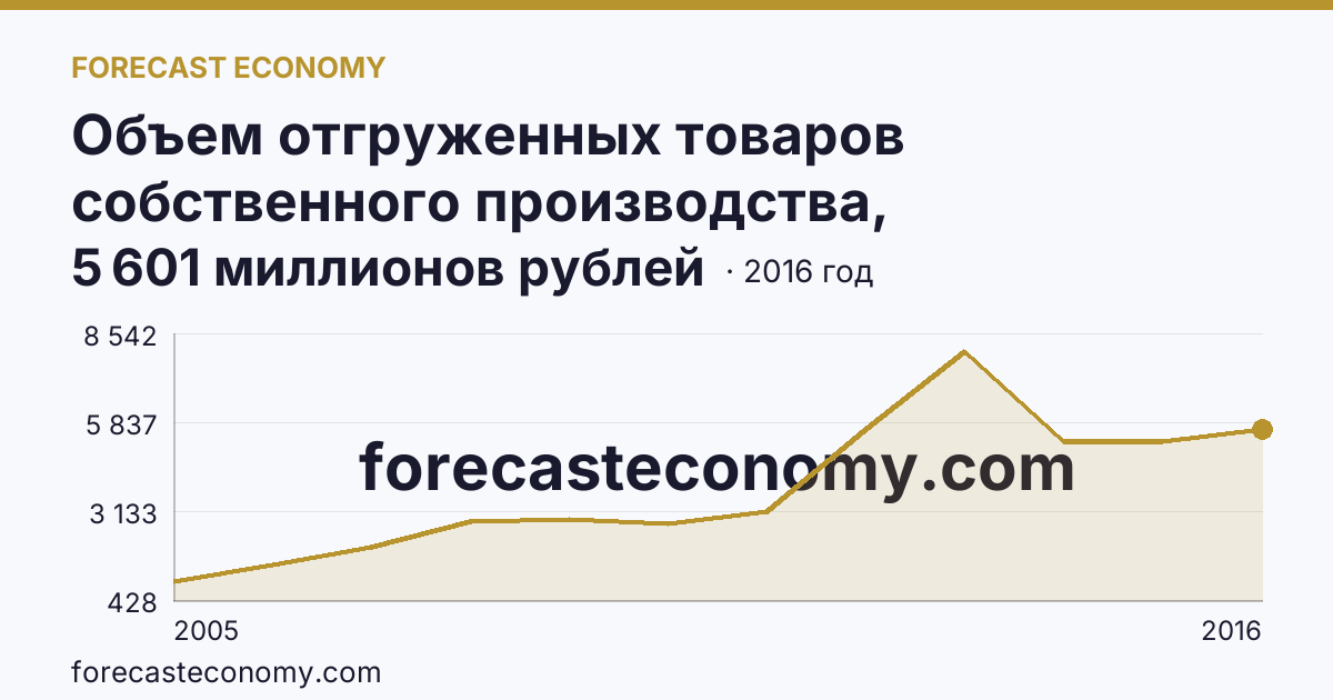 Объем отгруженных товаров собственного производства, выполненных работ и услуг собственными силами по видам экономической деятельности — «Добыча полезных ископаемых» в соответствии с ОКВЭД (2005-2016 гг.) — Воронежская область: график динамики 2005–2016, последнее значение 5 601 миллионов рублей