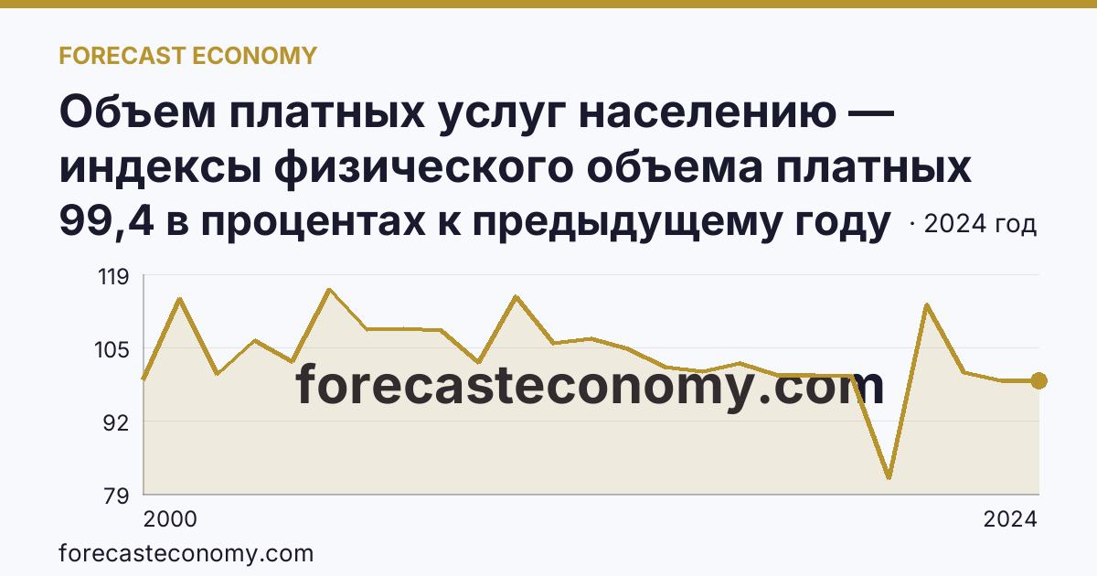 Объем платных услуг населению — индексы физического объема платных услуг населению — Воронежская область: график динамики 2000–2024, последнее значение 99,4 в процентах к предыдущему году