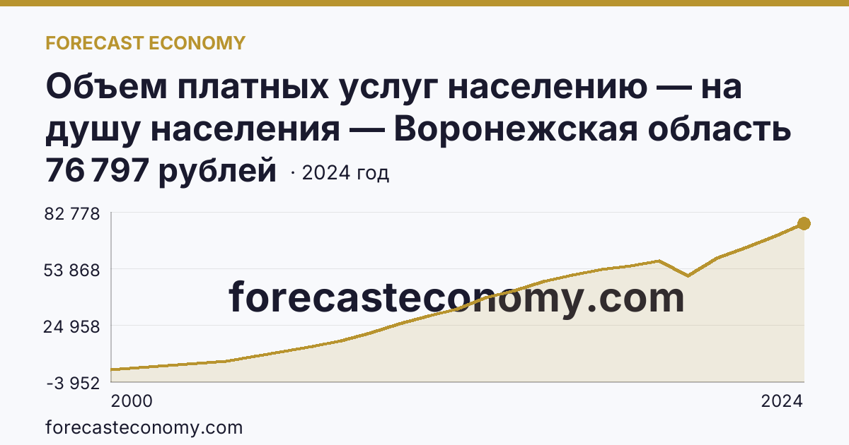 Объем платных услуг населению — на душу населения — Воронежская область: график динамики 2000–2024, последнее значение 76 797 рублей