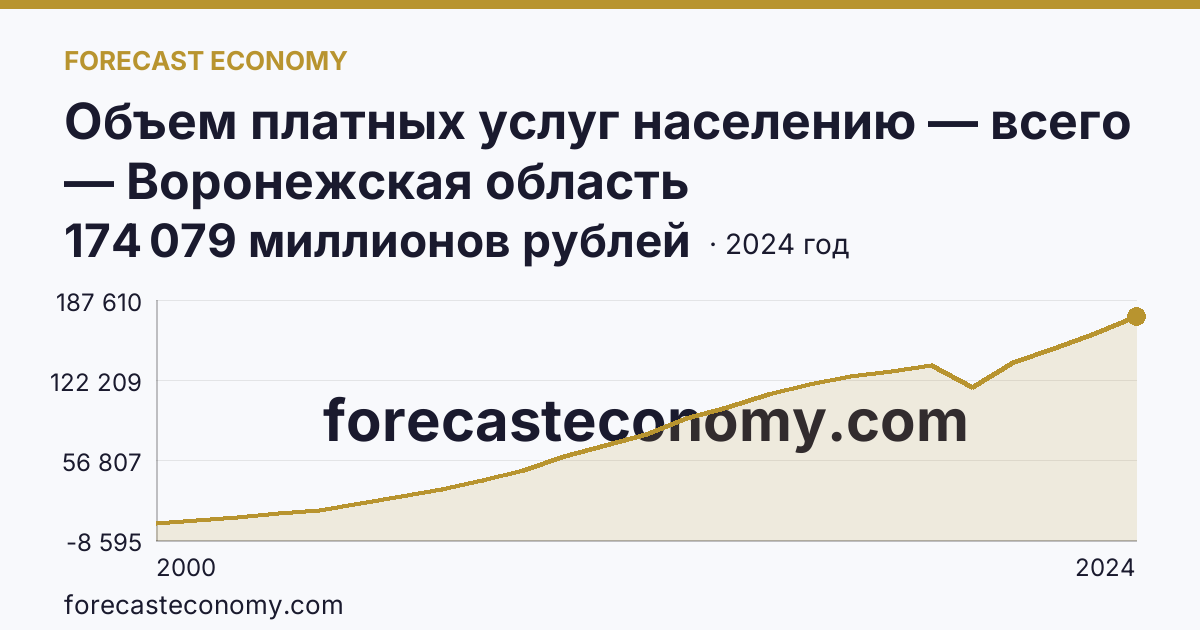 Объем платных услуг населению — всего — Воронежская область: график динамики 2000–2024, последнее значение 174 079 миллионов рублей