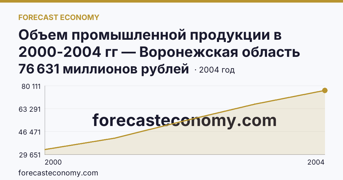 Объем промышленной продукции в 2000-2004 гг — Воронежская область: график динамики 2000–2004, последнее значение 76 631 миллионов рублей