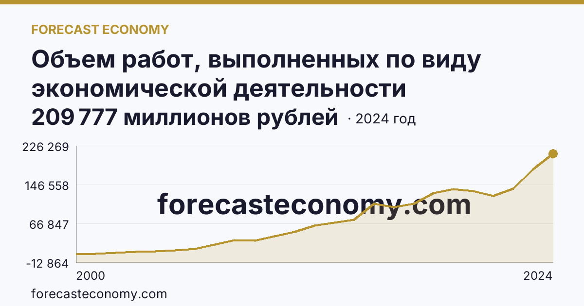 Объем работ, выполненных по виду экономической деятельности «Строительство» — Воронежская область: график динамики 2000–2024, последнее значение 209 777 миллионов рублей