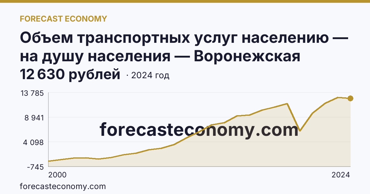 Объем транспортных услуг населению — на душу населения — Воронежская область: график динамики 2000–2024, последнее значение 12 630 рублей