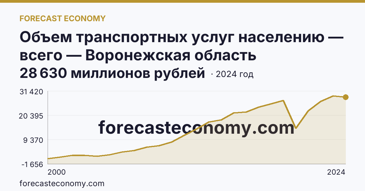 Объем транспортных услуг населению — всего — Воронежская область: график динамики 2000–2024, последнее значение 28 630 миллионов рублей