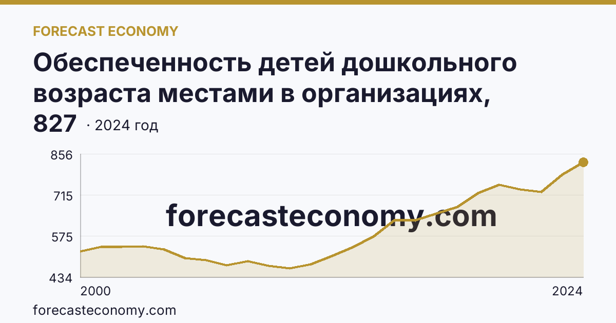 Обеспеченность детей дошкольного возраста местами в организациях, осуществляющих образовательную деятельность по образовательным программам дошкольного образования, присмотр и уход за детьми — Воронежская область: график динамики 2000–2024, последнее значение 827