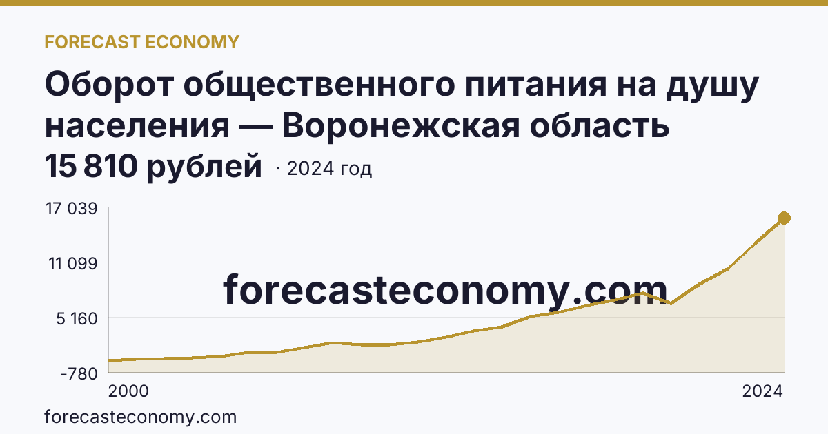 Оборот общественного питания на душу населения — Воронежская область: график динамики 2000–2024, последнее значение 15 810 рублей