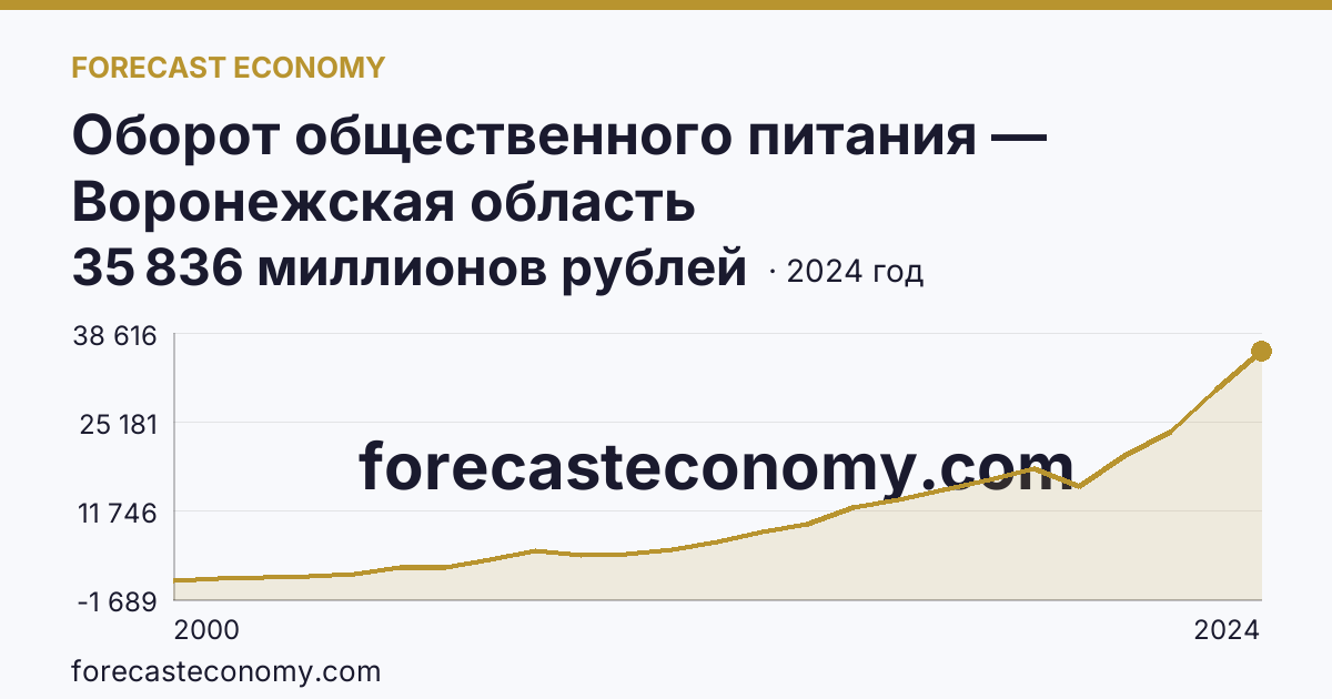 Оборот общественного питания — Воронежская область: график динамики 2000–2024, последнее значение 35 836 миллионов рублей