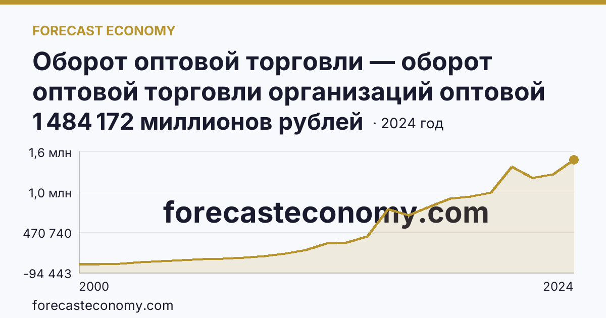 Оборот оптовой торговли — оборот оптовой торговли организаций оптовой торговли — Воронежская область: график динамики 2000–2024, последнее значение 1 484 172 миллионов рублей