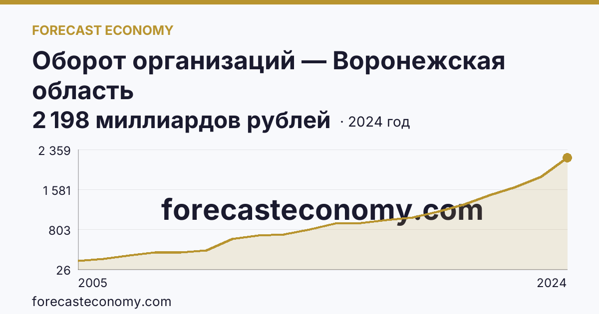 Оборот организаций — Воронежская область: график динамики 2005–2024, последнее значение 2 198 миллиардов рублей
