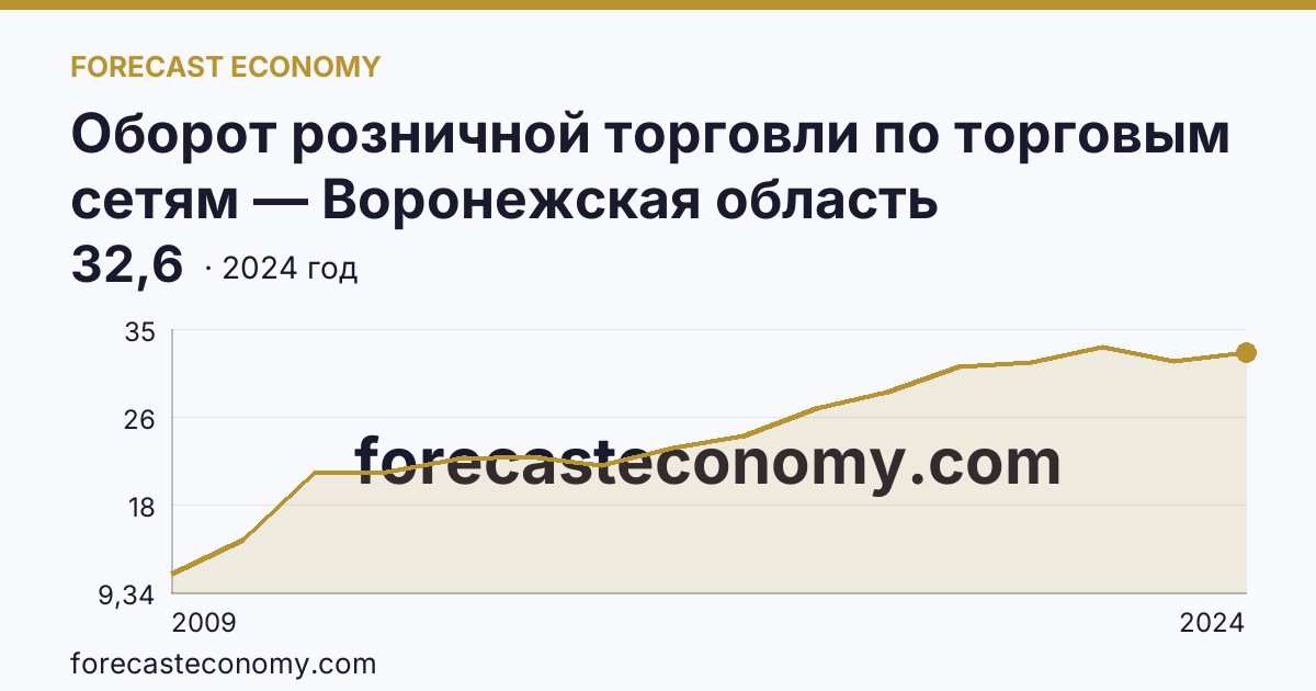 Оборот розничной торговли по торговым сетям — Воронежская область: график динамики 2009–2024, последнее значение 32,6