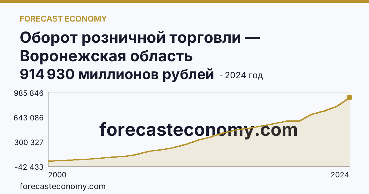 Оборот розничной торговли — Воронежская область: график динамики 2000–2024, последнее значение 914 930 миллионов рублей