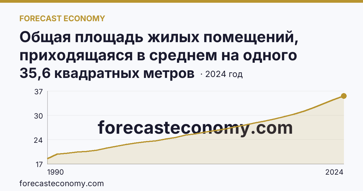 Общая площадь жилых помещений, приходящаяся в среднем на одного жителя — Воронежская область: график динамики 1990–2024, последнее значение 35,6 квадратных метров