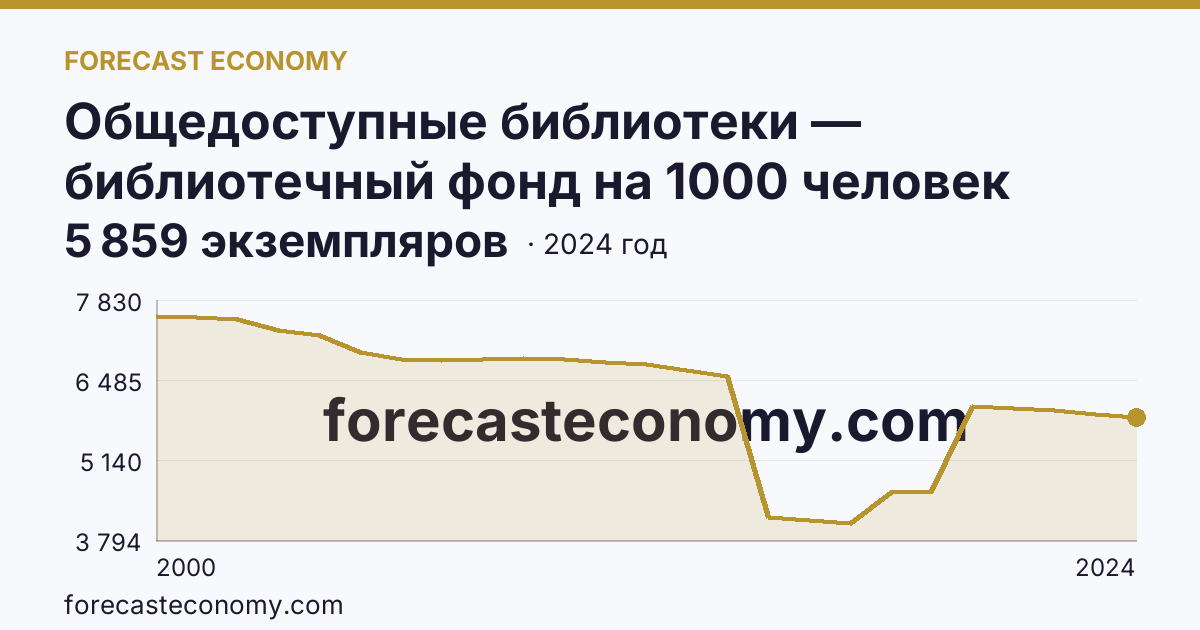 Общедоступные библиотеки — библиотечный фонд на 1000 человек населения — Воронежская область: график динамики 2000–2024, последнее значение 5 859 экземпляров