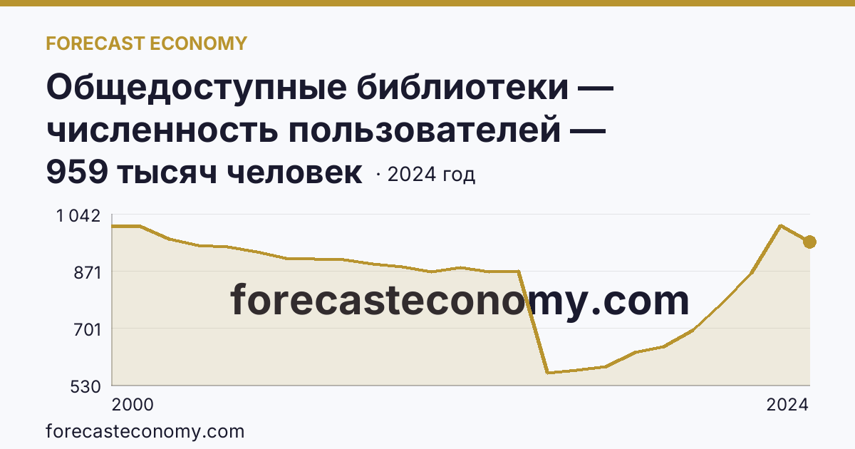 Общедоступные библиотеки — численность пользователей — Воронежская область: график динамики 2000–2024, последнее значение 959 тысяч человек