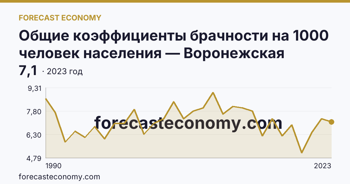 Общие коэффициенты брачности на 1000 человек населения — Воронежская область: график динамики 1990–2023, последнее значение 7,1