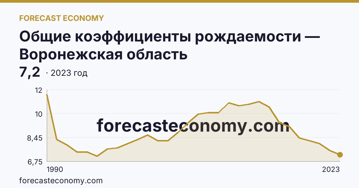 Общие коэффициенты рождаемости — Воронежская область: график динамики 1990–2023, последнее значение 7,2