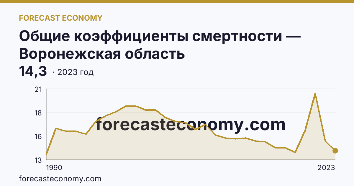 Общие коэффициенты смертности — Воронежская область: график динамики 1990–2023, последнее значение 14,3