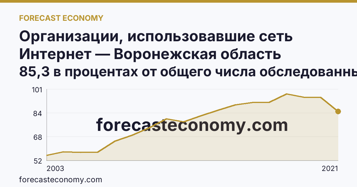 Организации, использовавшие сеть Интернет — Воронежская область: график динамики 2003–2021, последнее значение 85,3 в процентах от общего числа обследованных организаций