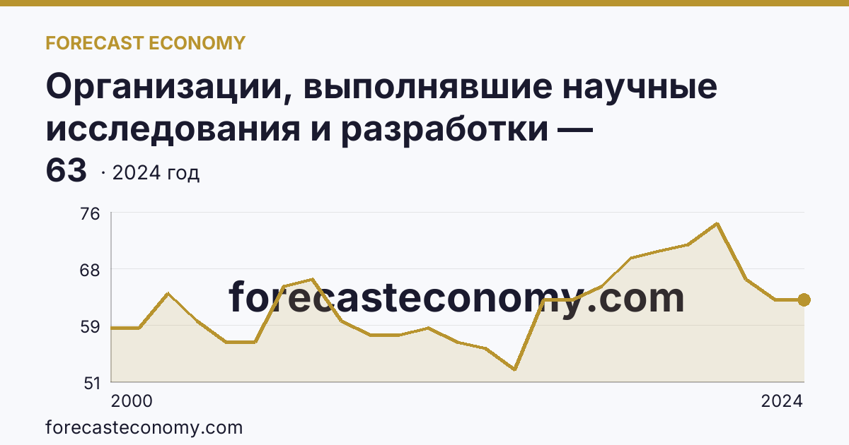Организации, выполнявшие научные исследования и разработки — Воронежская область: график динамики 2000–2024, последнее значение 63