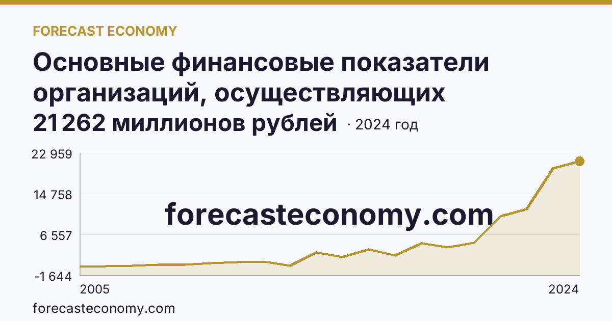 Основные финансовые показатели организаций, осуществляющих деятельность в растениеводстве и животноводстве — сальдированный финансовый результат (прибыль (убыток) до налогообложения) организаций. Животноводство — Воронежская область: график динамики 2005–2024, последнее значение 21 262 миллионов рублей