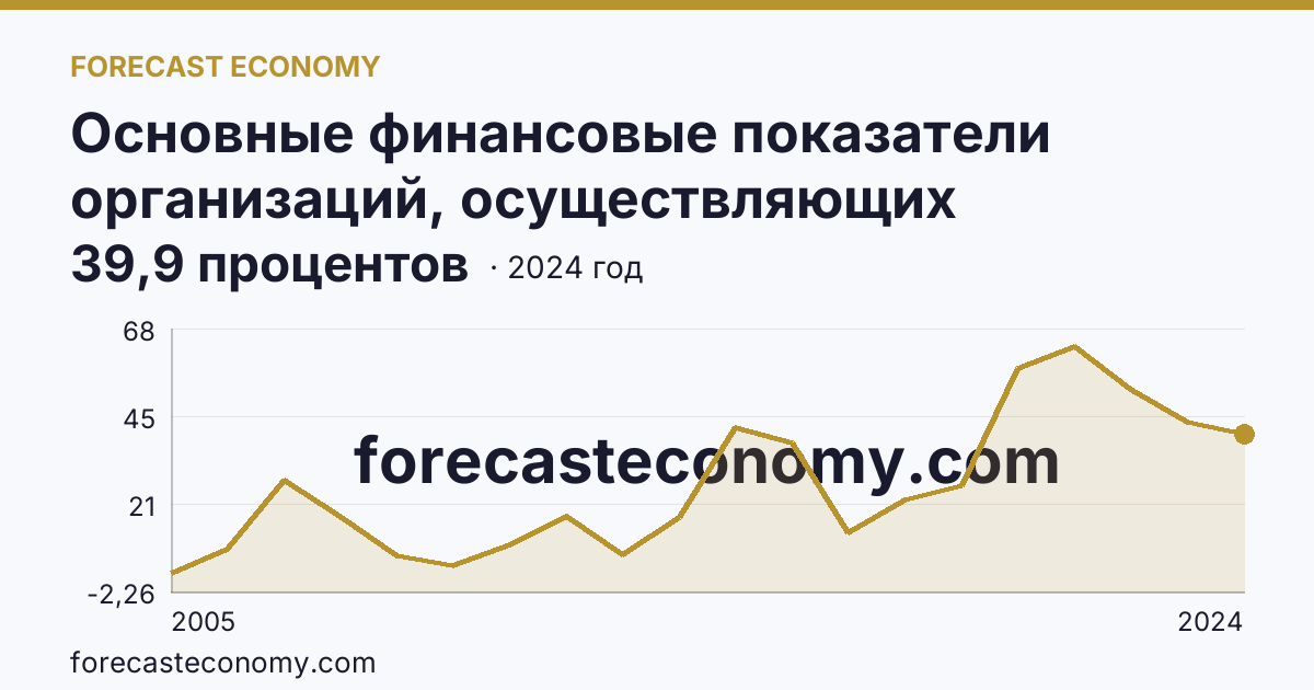 Основные финансовые показатели организаций, осуществляющих деятельность в растениеводстве и животноводстве — рентабельность проданных товаров, продукции (работ, услуг) организаций. Растениеводство — Воронежская область: график динамики 2005–2024, последнее значение 39,9 процентов