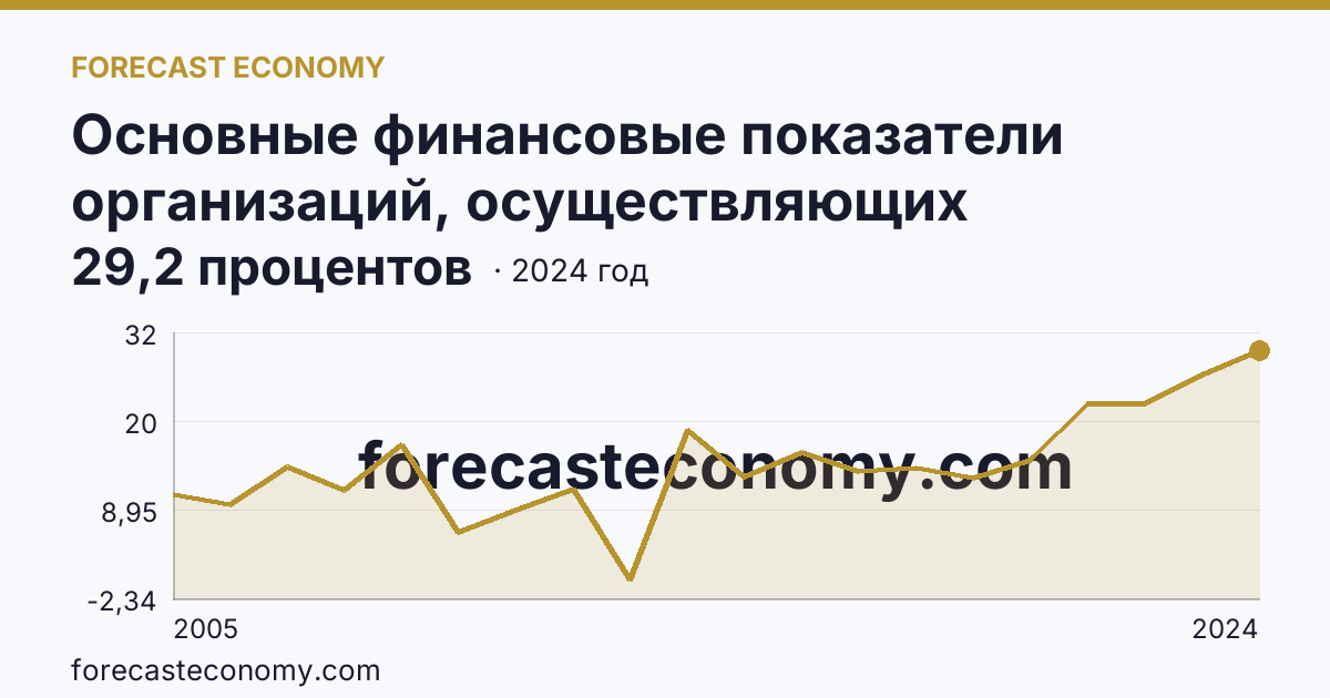 Основные финансовые показатели организаций, осуществляющих деятельность в растениеводстве и животноводстве — рентабельность проданных товаров, продукции (работ, услуг) организаций. Животноводство — Воронежская область: график динамики 2005–2024, последнее значение 29,2 процентов