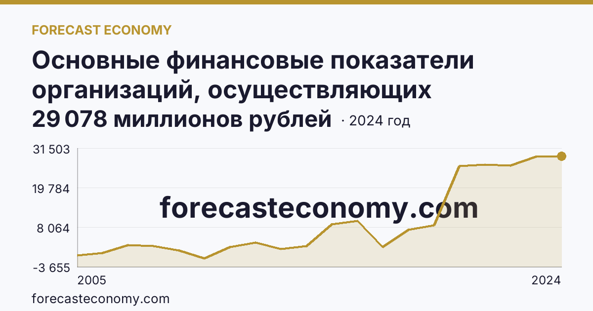Основные финансовые показатели организаций, осуществляющих деятельность в растениеводстве и животноводстве — сальдированный финансовый результат (прибыль (убыток) до налогообложения) организаций. Растениеводство — Воронежская область: график динамики 2005–2024, последнее значение 29 078 миллионов рублей