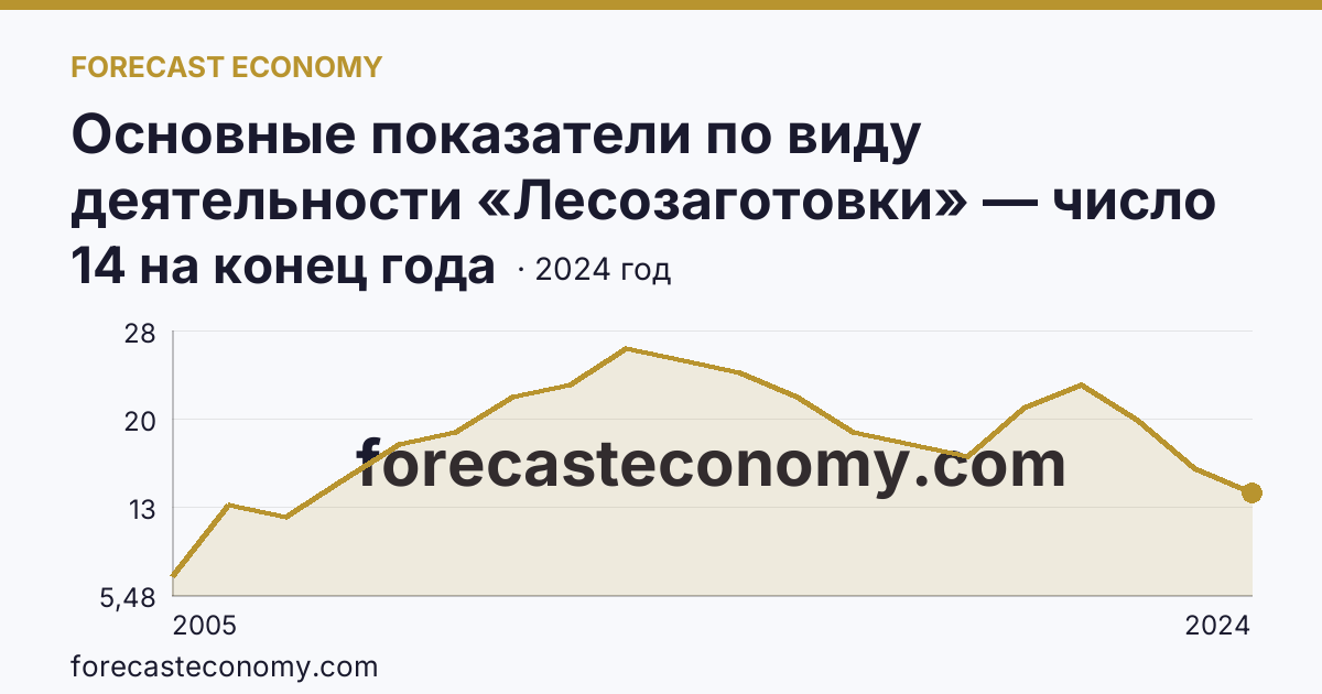 Основные показатели по виду деятельности «Лесозаготовки» — число организаций — Воронежская область: график динамики 2005–2024, последнее значение 14 на конец года