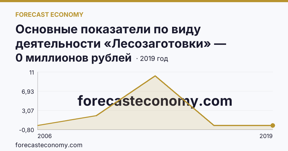 Основные показатели по виду деятельности «Лесозаготовки» — сальдированный финансовый результат (прибыль (убыток) до налогообложения) деятельности организаций — Воронежская область: график динамики 2006–2019, последнее значение 0 миллионов рублей