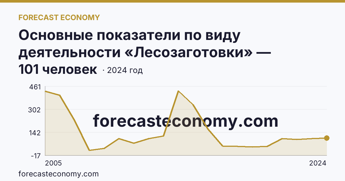 Основные показатели по виду деятельности «Лесозаготовки» — среднесписочная численность работников организаций — Воронежская область: график динамики 2005–2024, последнее значение 101 человек