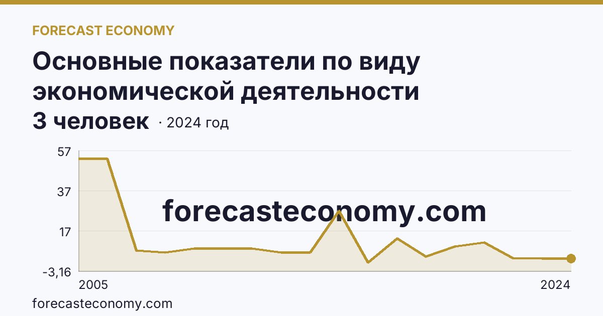 Основные показатели по виду экономической деятельности «Рыболовство» — среднесписочная численность работников организаций — Воронежская область: график динамики 2005–2024, последнее значение 3 человек