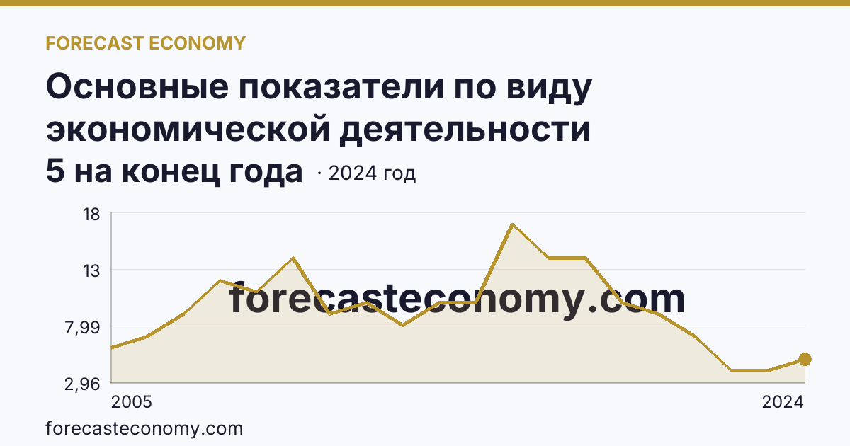 Основные показатели по виду экономической деятельности «Рыболовство» — число организаций — Воронежская область: график динамики 2005–2024, последнее значение 5 на конец года