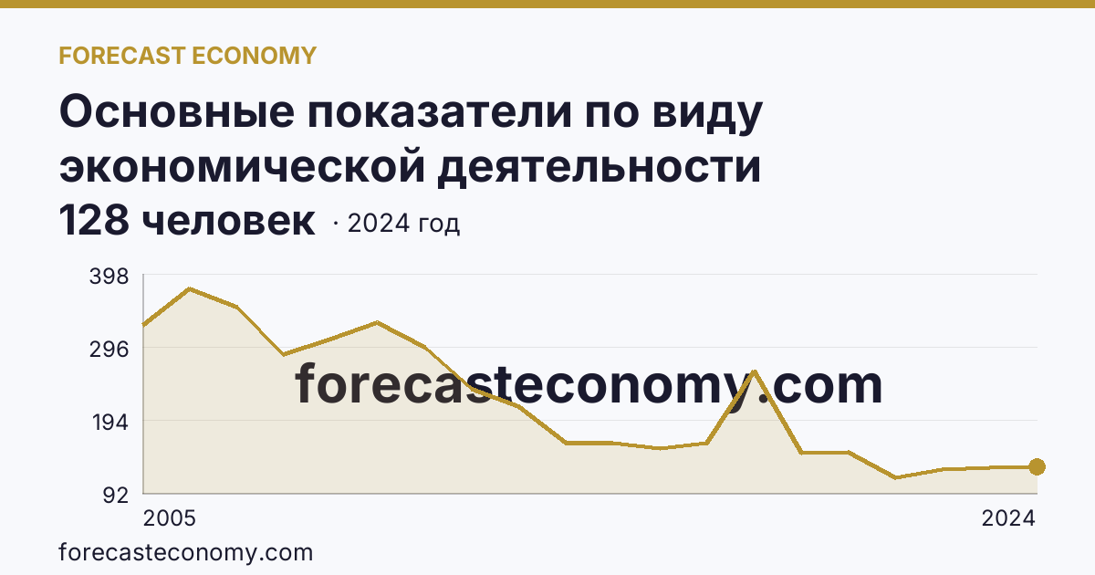 Основные показатели по виду экономической деятельности «Рыбоводство» — среднесписочная численность работников организаций — Воронежская область: график динамики 2005–2024, последнее значение 128 человек