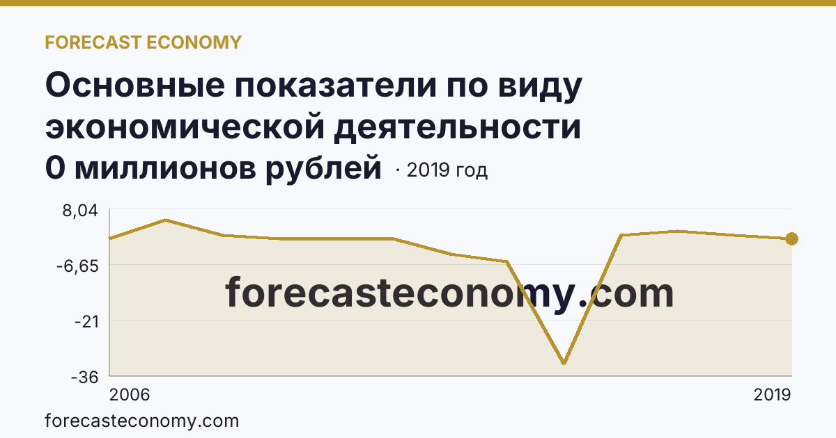 Основные показатели по виду экономической деятельности «Рыбоводство» — сальдированный финансовый результат (прибыль (убыток) до налогообложения) деятельности организаций — Воронежская область: график динамики 2006–2019, последнее значение 0 миллионов рублей