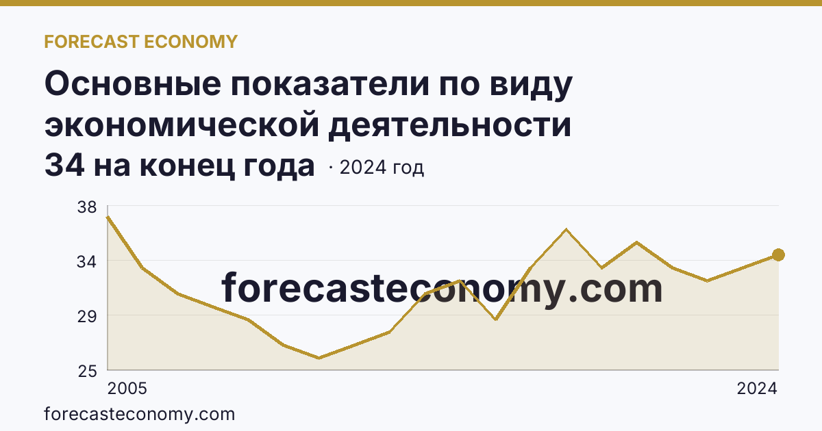 Основные показатели по виду экономической деятельности «Рыбоводство» — число организаций — Воронежская область: график динамики 2005–2024, последнее значение 34 на конец года