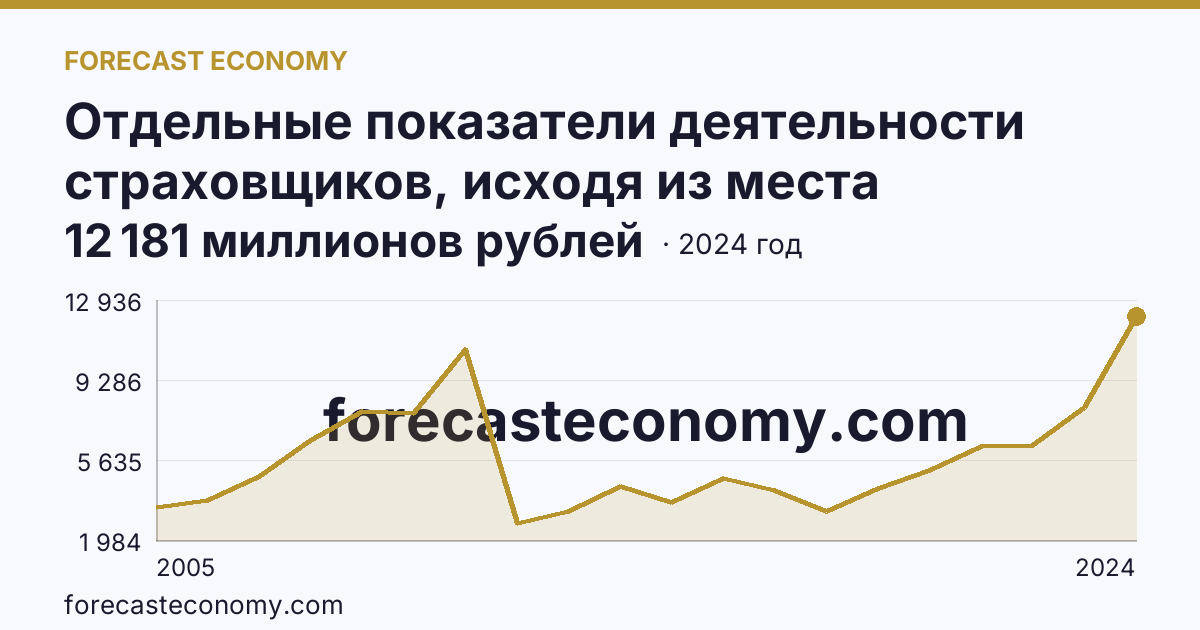 Отдельные показатели деятельности страховщиков, исходя из места заключения договора — выплаты по договорам страхования — Воронежская область: график динамики 2005–2024, последнее значение 12 181 миллионов рублей