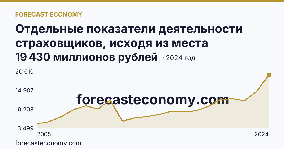 Отдельные показатели деятельности страховщиков, исходя из места заключения договора — страховые премии (взносы) — Воронежская область: график динамики 2005–2024, последнее значение 19 430 миллионов рублей