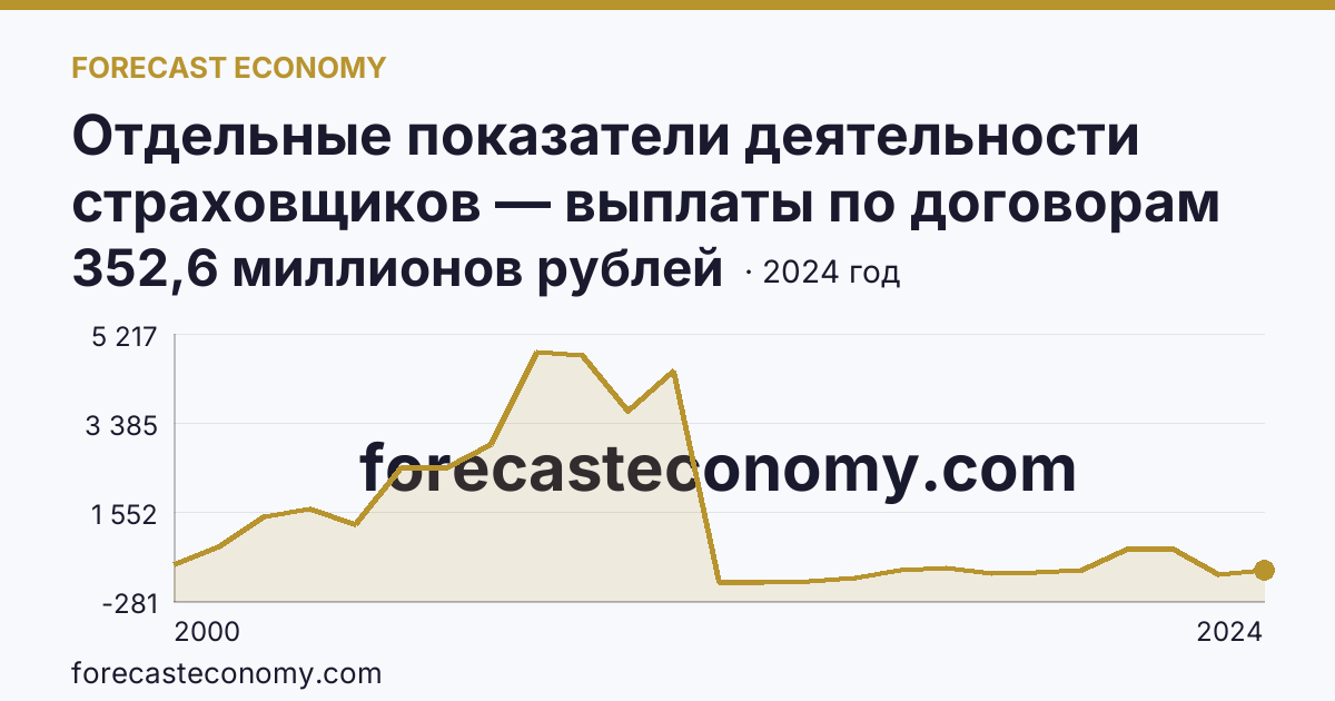 Отдельные показатели деятельности страховщиков — выплаты по договорам страхования — Воронежская область: график динамики 2000–2024, последнее значение 352,6 миллионов рублей