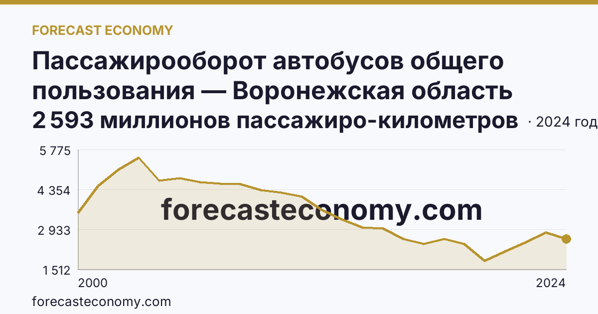 Пассажирооборот автобусов общего пользования — Воронежская область: график динамики 2000–2024, последнее значение 2 593 миллионов пассажиро-километров