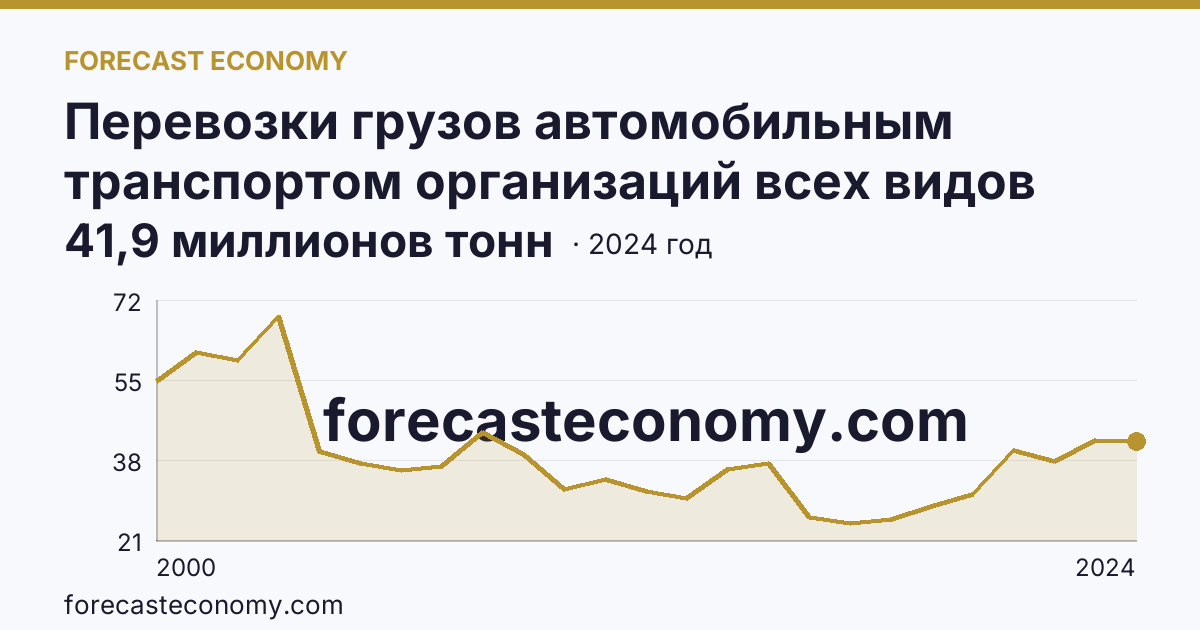 Перевозки грузов автомобильным транспортом организаций всех видов деятельности — Воронежская область: график динамики 2000–2024, последнее значение 41,9 миллионов тонн