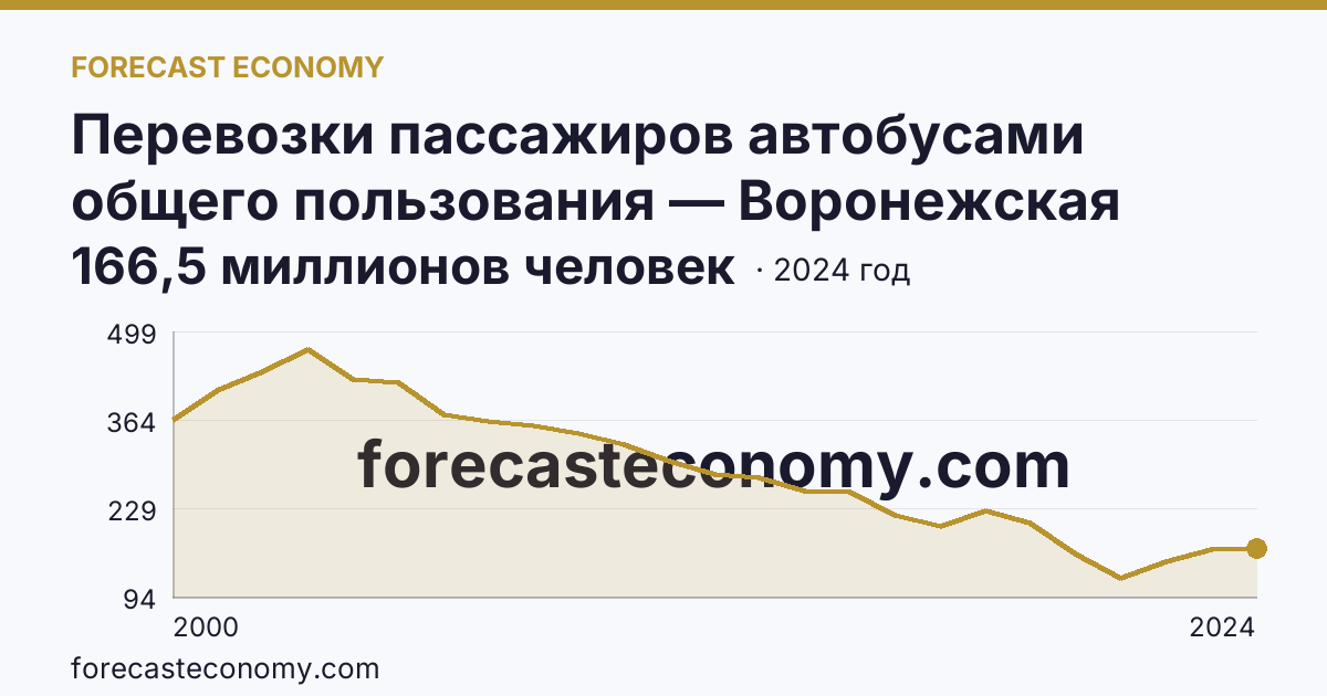 Перевозки пассажиров автобусами общего пользования — Воронежская область: график динамики 2000–2024, последнее значение 166,5 миллионов человек