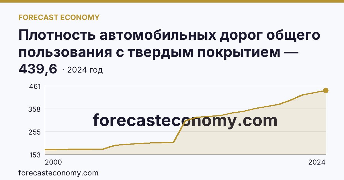 Плотность автомобильных дорог общего пользования с твердым покрытием — Воронежская область: график динамики 2000–2024, последнее значение 439,6
